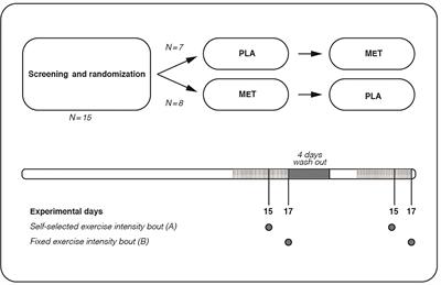 The Effect of Metformin on Self-Selected Exercise Intensity in Healthy, Lean Males: A Randomized, Crossover, Counterbalanced Trial